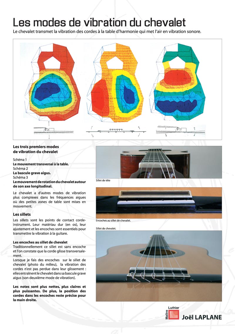 Panneau Modes de vibration